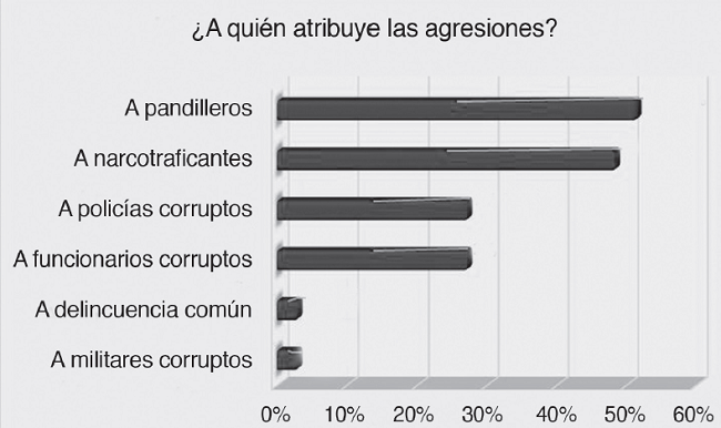 Responsables de las agresiones