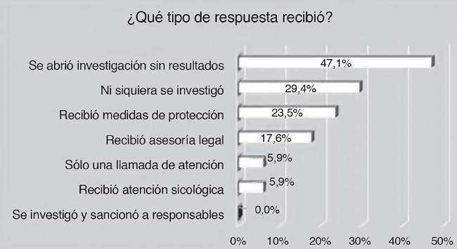 Respuestas a las denuncias