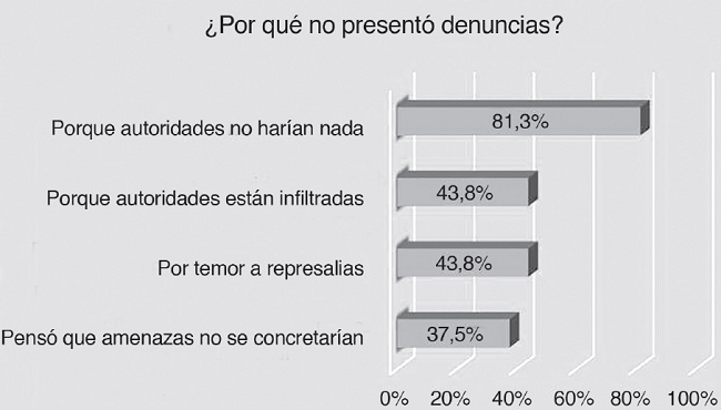 Motivos para no denunciar