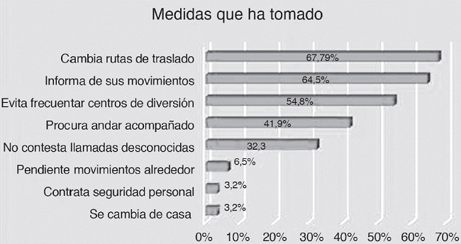 Medidas de autoprotección