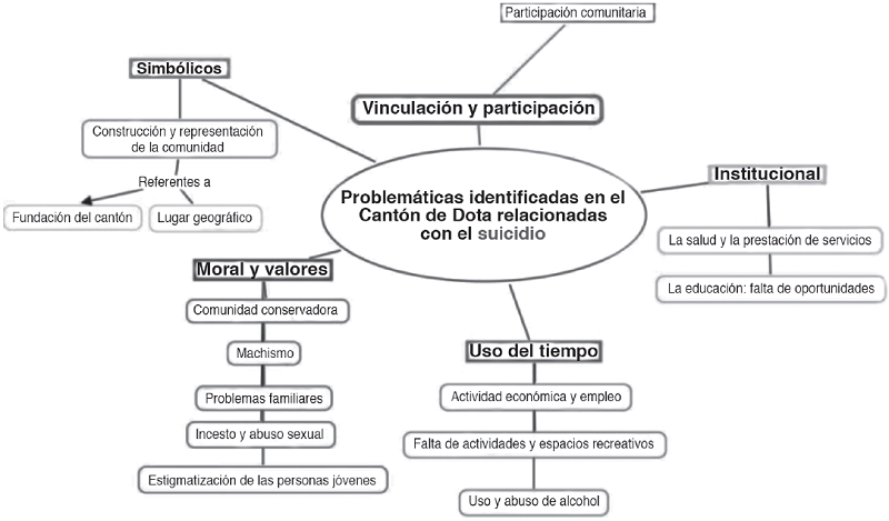 Problemáticas identificadas en el cantón de dota asociadas al suicidio