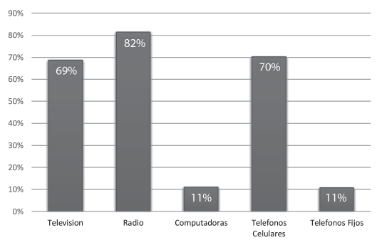PENETRACIÓN DE TIC EN EL 2008
