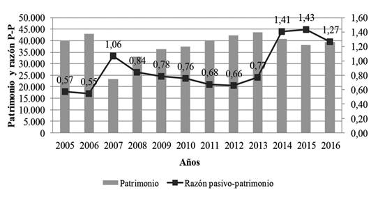 Elaboración propia a partir del Informe Financiero GN.