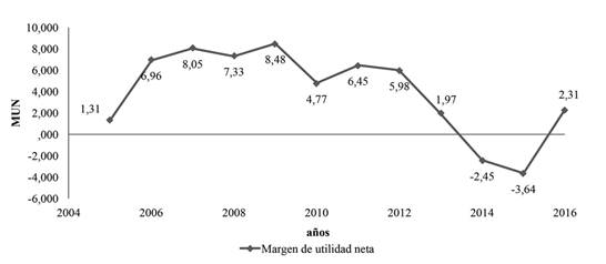 Elaboración propia a partir del Informe Financiero GN.