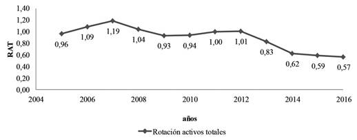 Elaboración propia a partir del Informe Financiero GN.