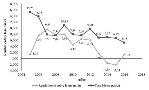 Elaboración propia a partir del Informe Financiero GN.