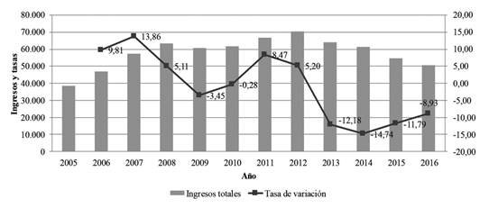 Elaboración propia a partir de estados financieros de GN. *Variaciones con cifras deflactadas.