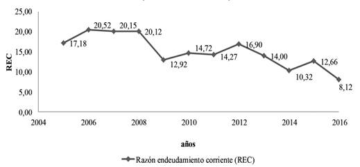 Elaboración propia con datos del Informe Financiero GN.