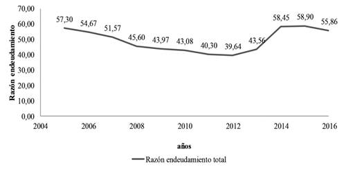 Elaboración propia a partir del Informe Financiero GN.