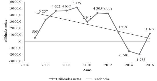 Elaboración propia a partir del Informe Financiero GN.