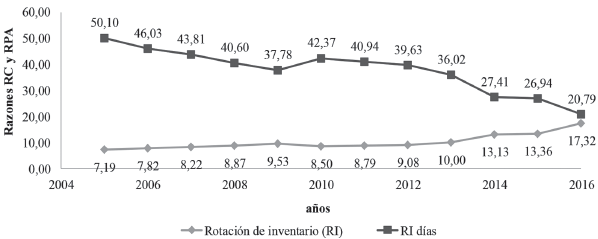 Elaboración propia a partir del Informe Financiero GN.