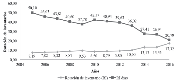 Elaboración propia a partir del Informe Financiero GN.