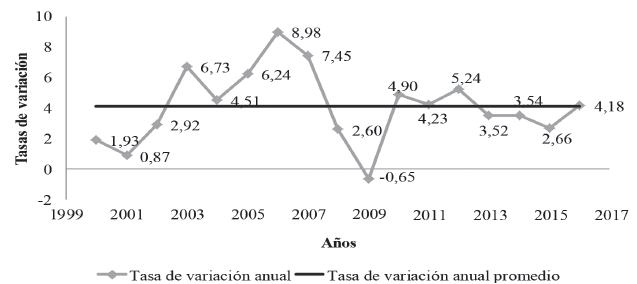 Elaboración propia a partir de datos del BCR.