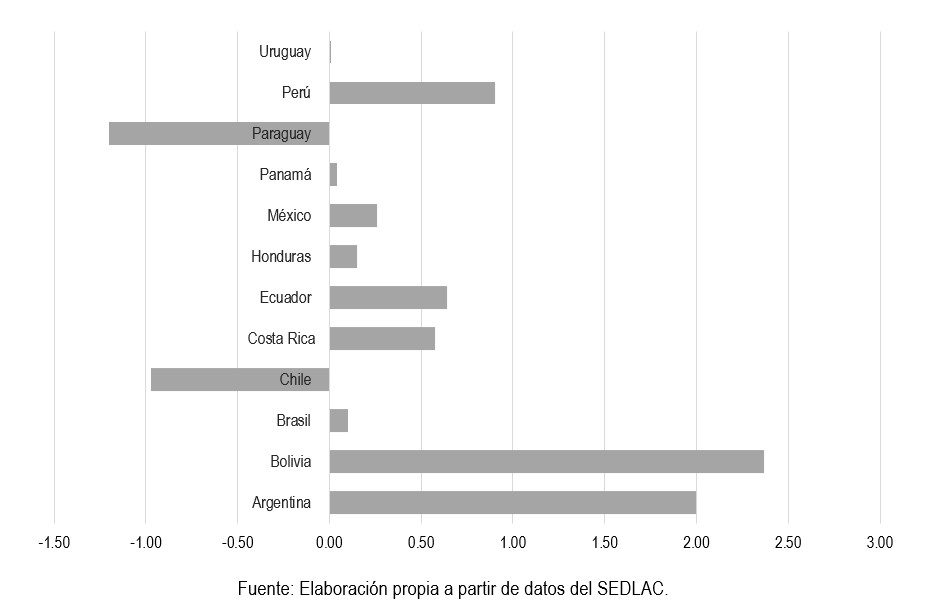 Crecimiento promedio del coeficiente de Gini segn el ingreso per cpita familiar para Amrica Latina circa 1988-2000