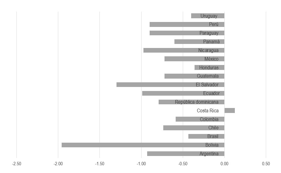 Crecimiento promedio del coeficiente de Gini segn el ingreso per cpita familiar para Amrica Latina circa 2000-2018