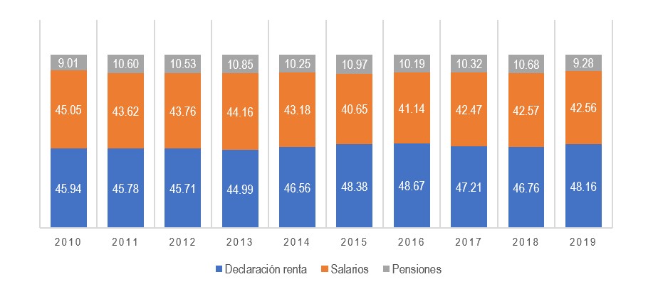 Composicin de ingresos tributarios circa 2010-2019