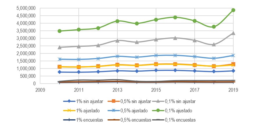 Evolucin del ingreso promedio del 1 %, 0,5 % y 0,1 % con datos tributarios con y sin ajuste y datos de encuestas