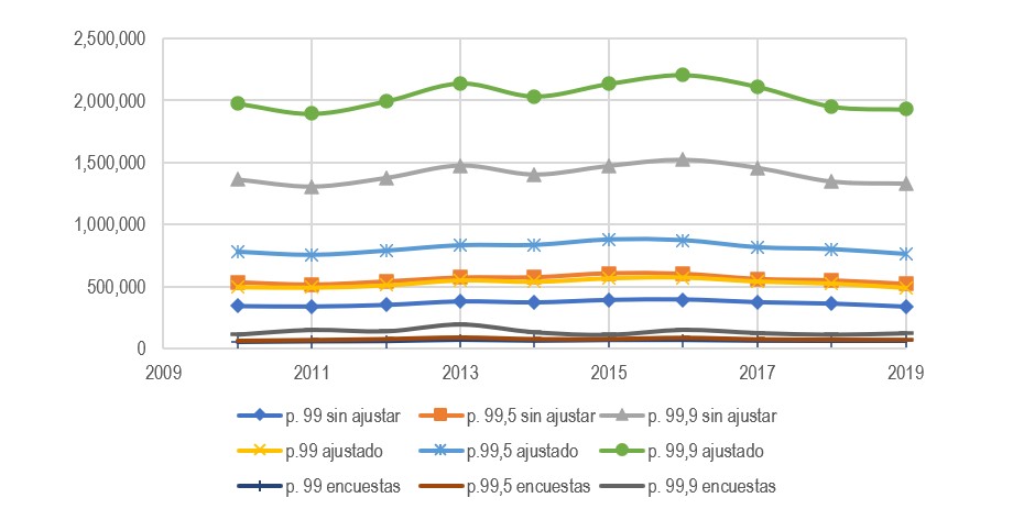 Evolucin de percentiles del 1 %, 0,5 % y 0,1 % con datos tributarios con y sin ajuste y datos de encuestas