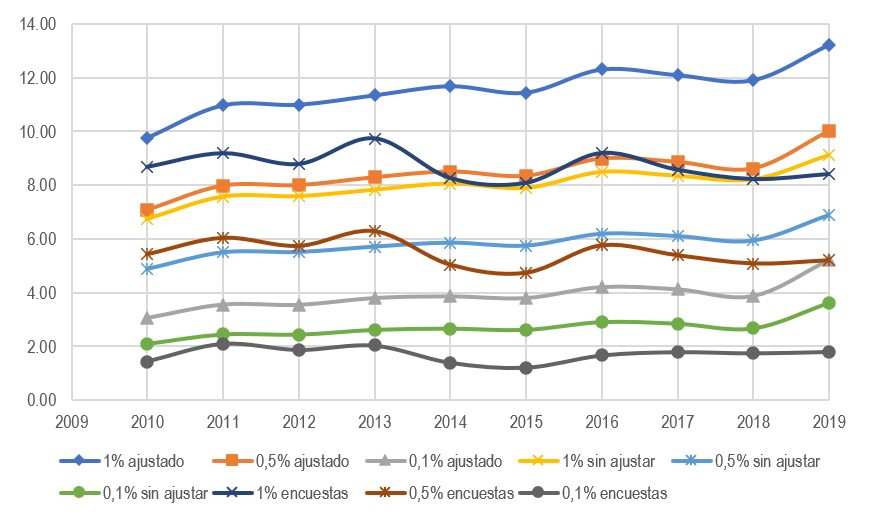 Evolucin de la concentracin del 1 %, 0,5 % y 0,1 % superior con datos tributarios y de encuestas, circa 2010-2019