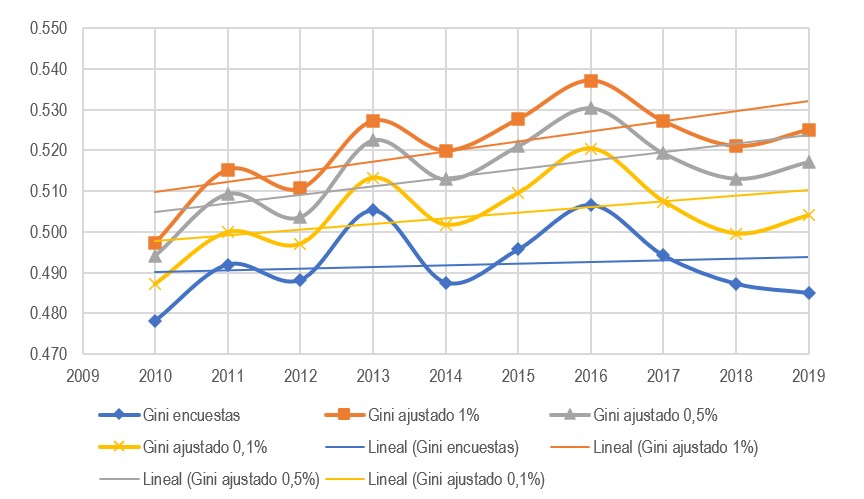 Evolucin del coeficiente de Gini con datos de encuestas y ajustado por el 1%, el 0,5% y el 0,1%, circa 2010-2019