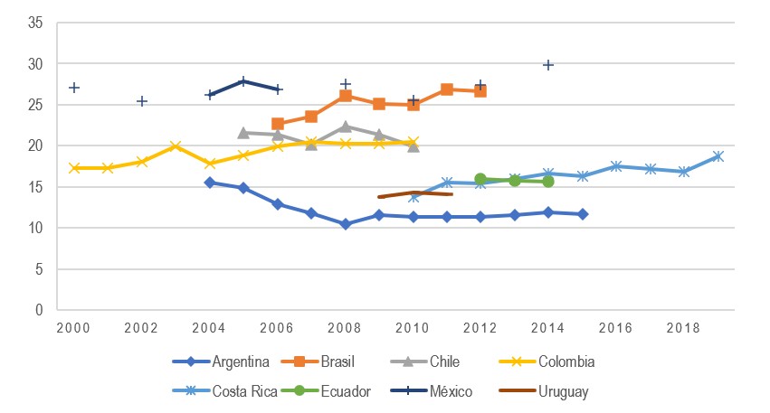 Evolucin de la concentracin del 1 % superior en pases de Amrica Latina, 2000-2019