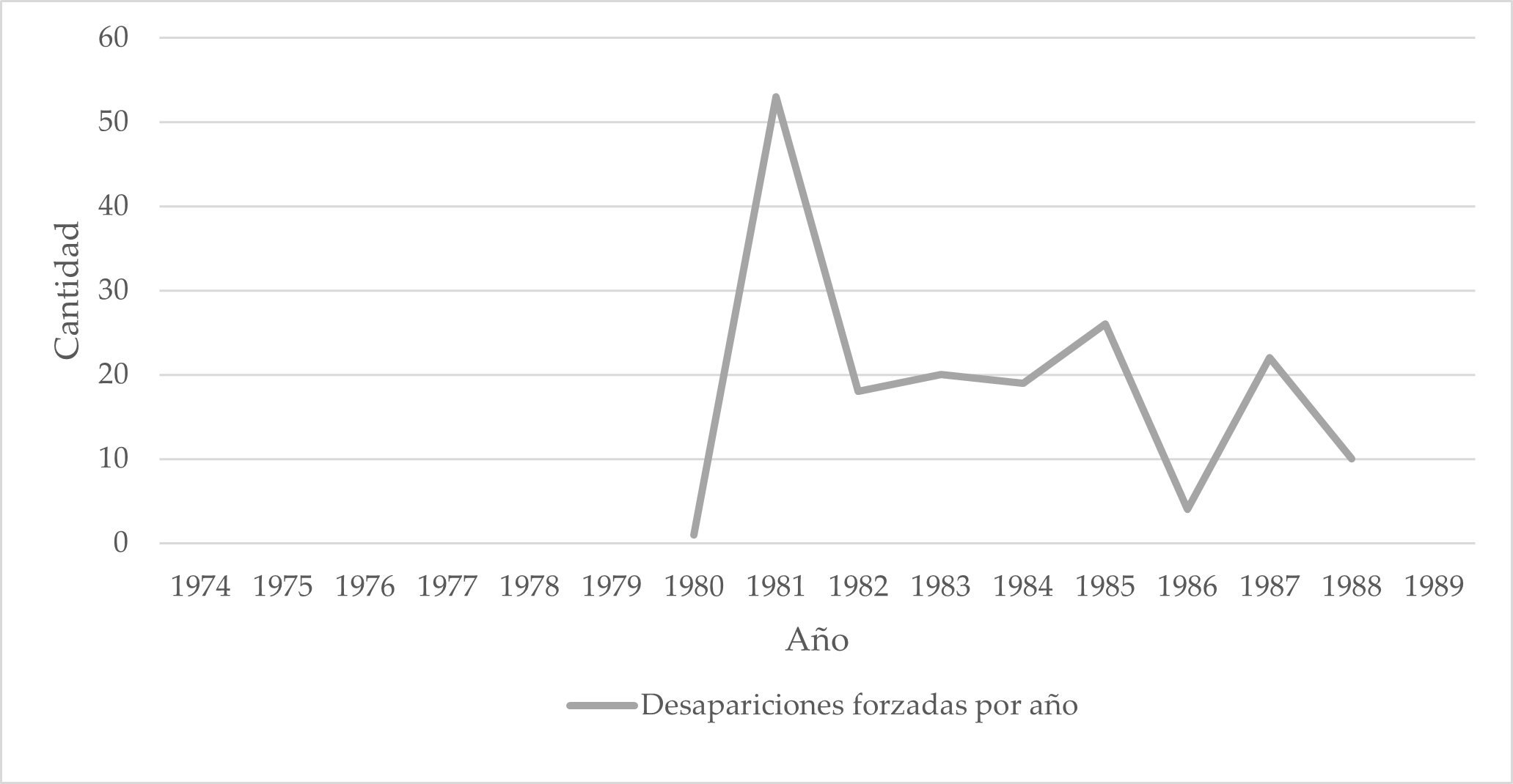 Frecuencia de las desapariciones forzadas en Honduras (1974-1989)