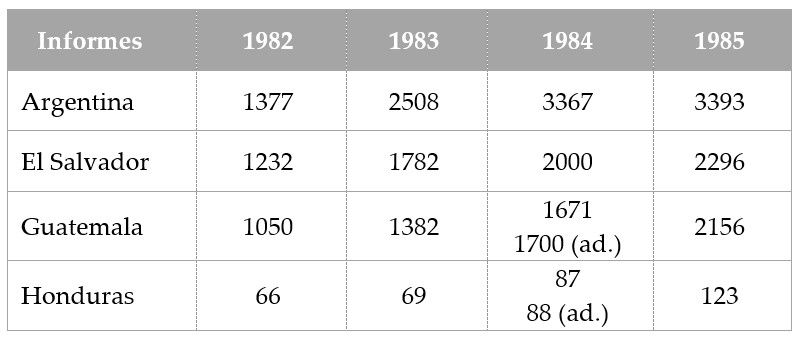 Informes del Grupo de Trabajo de Naciones Unidas 1982-1985