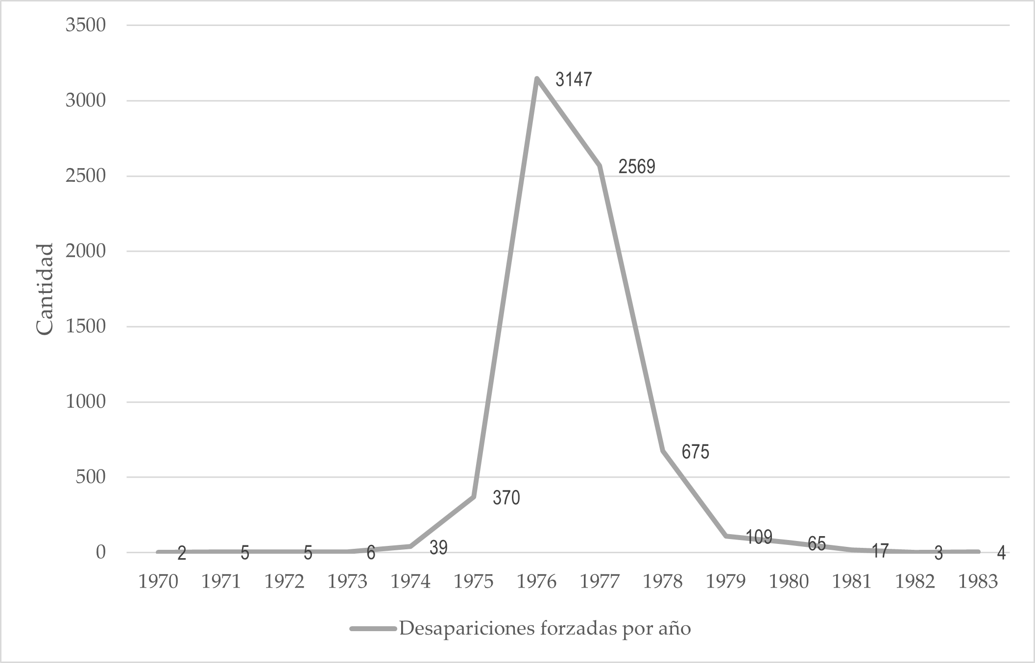 Frecuencia de las desapariciones forzadas en Argentina (1970-1983)