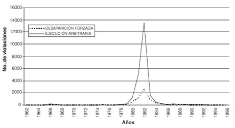 Total de desapariciones forzadas y ejecuciones arbitrarias, Guatemala (1962-1966)