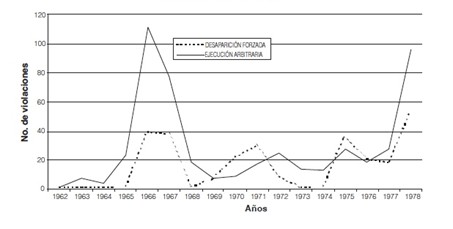 Total de desapariciones forzadas y ejecuciones arbitrarias, Guatemala (1962-1978)