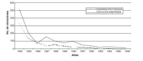 Total de desapariciones forzadas y ejecuciones arbitrarias, Guatemala (1984-1996)
