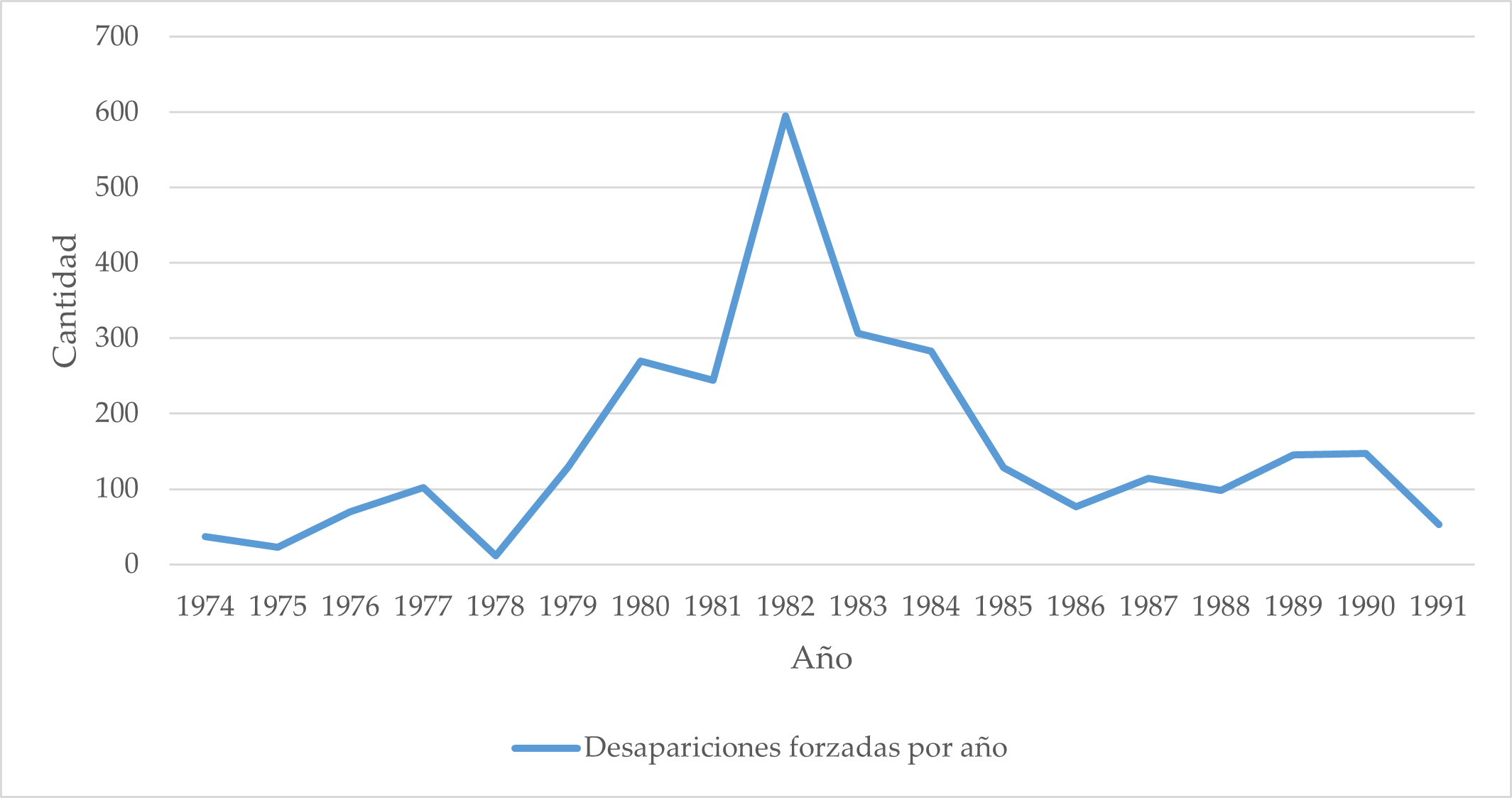 Frecuencia de las desapariciones forzadas en Guatemala (1974-1991)