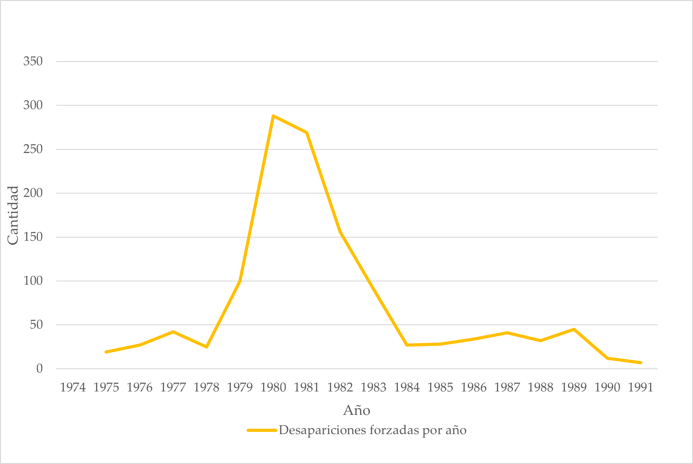 Frecuencia de las desapariciones forzadas en El Salvador (1980-1991)
