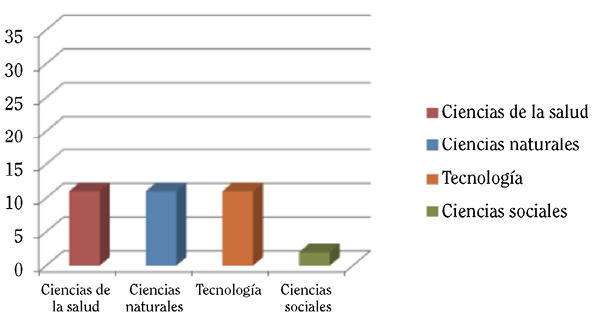 CAMPOS DEL CONOCIMIENTO TECNO-CIENTÍFICO PRESENTES EN LOS TEXTOS
