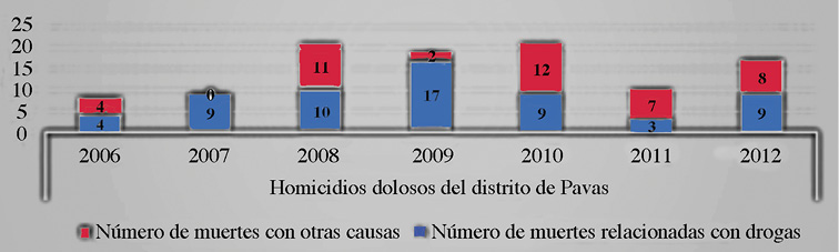 INCIDENCIA DE HOMICIDIOS DOLOSOS EN EL DISTRITO DE PAVAS SEG&Uacute;N M&Oacute;VIL
			2006-2012