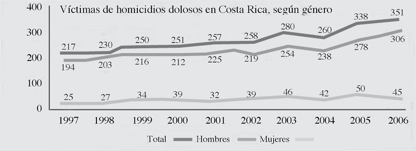 INCIDENCIA DE HOMICIDIOS DOLOSOS EN EL DISTRITO DE PAVAS SEG&Uacute;N G&Eacute;NERO
			1997-2006