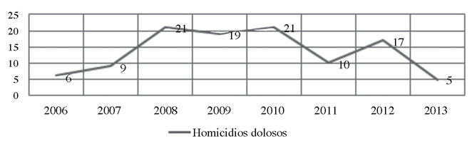 Cifra de Homicidios dolosos en el distrito de Pavas
			2006-2013