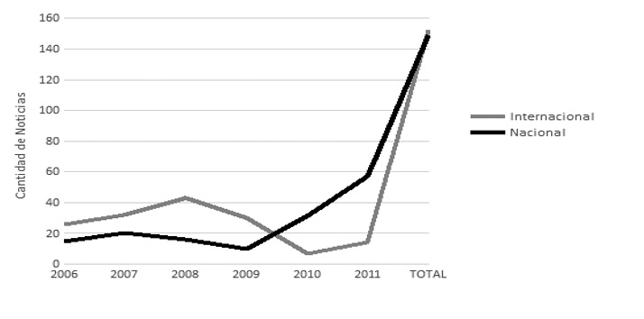 La Naci&oacute;n: Variaci&oacute;n en la cantidad de art&iacute;culos seg&uacute;n origen nacional 
			O internacional
			2006-2011