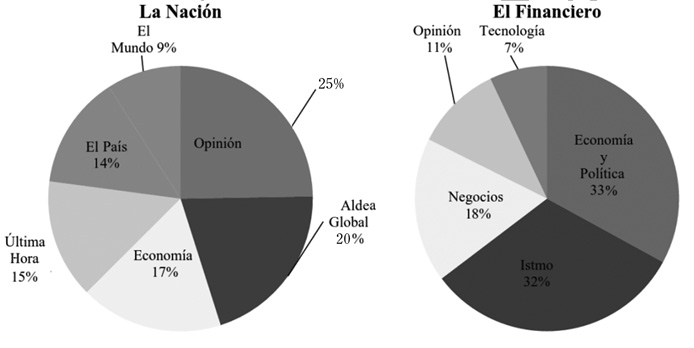PERI&Oacute;DICOS La Naci&oacute;n y El Financiero: Secciones CON mayor cantidad de noticias REFERENTES a la energ&iacute;a renovable
			(2006-2011)