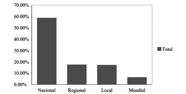 Peri&oacute;dicos La Naci&oacute;n y El Financiero
			Concentraci&oacute;n de noticias poR Escala Espacial*
			2006-2011
			(Porcentajes)