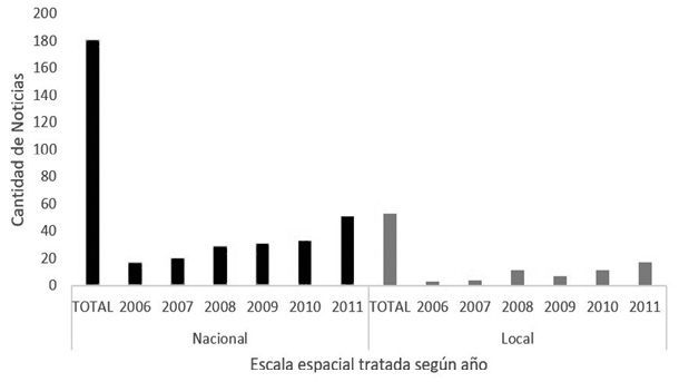 Peri&oacute;dicos La Naci&oacute;n y El Financiero
			Concentraci&oacute;n de noticias para los &iacute;ndices Nacional y Local*
			correspondientes al indicador Escala Espacial Tratada
			(2006-2011)