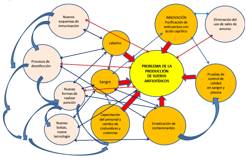 NUEVOS ACTANTES Y SUS CONEXIONES PARA MEJORAR LA RESPUESTA AL PROBLEMA DE LA PRODUCCI&Oacute;N DE SUEROS ANTIOF&Iacute;DICOS