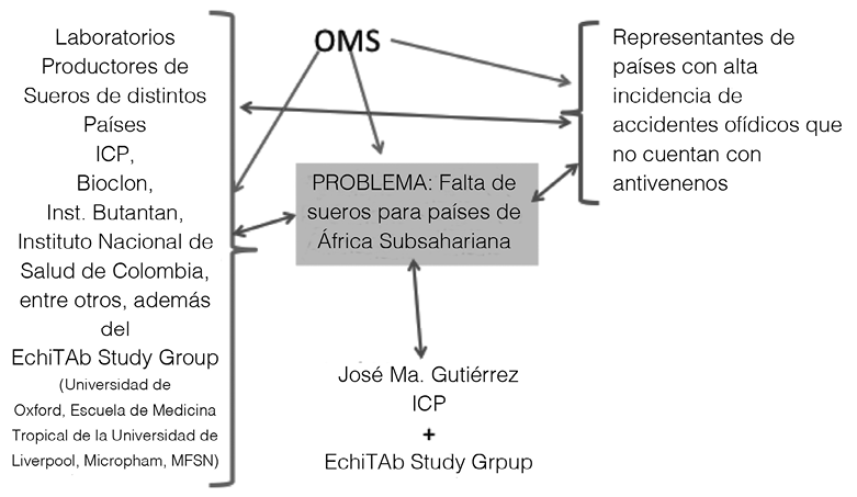 INICIO DE LA RED SOCIOT&Eacute;CNICA PARA LA PRODUCCI&Oacute;N DE SUEROS ANTIOF&Iacute;DICOS
			PARA PA&Iacute;SES DE &Aacute;FRICA SUBSAHARIANA