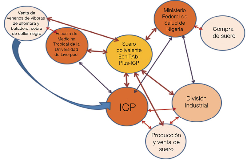 RED SOCIOT&Eacute;CNICA ESTABILIZADA EN TORNO A LA PRODUCCI&Oacute;N DEL SUERO Echi-TAb-Plus-icp