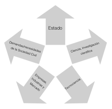 EL DI&Aacute;LOGO ENTRE CIENCIA, TECNOLOG&Iacute;A, INNOVACI&Oacute;N Y SOCIEDAD PARA LA FORMULACI&Oacute;N 
			DE POL&Iacute;TICAS P&Uacute;BLICAS DE CIENCIA PARA LA COHESI&Oacute;N SOCIAL EN PA&Iacute;SES PERIF&Eacute;RICOS