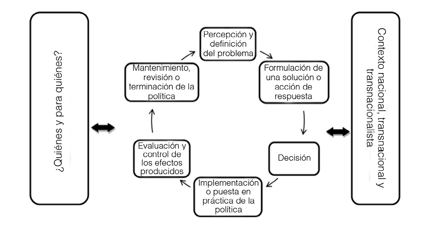 ETAPAS DE LA POL&Iacute;TICA P&Uacute;BLICA: SUBIRATS. &iquest;QUI&Eacute;NES Y PARA QUI&Eacute;NES?