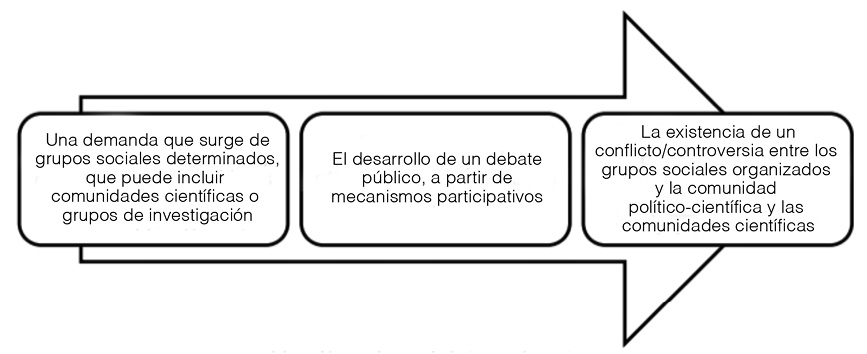 TRES CONDICIONES PARA LA CONSTRUCCI&Oacute;N DE UN PROBLEMA P&Uacute;BLICO