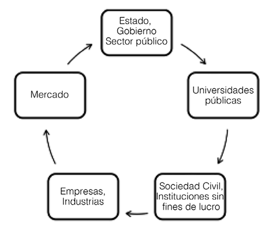 LOS ACTORES DE LAS POL&Iacute;TICAS P&Uacute;BLICAS EN CIENCIA, TECNOLOG&Iacute;A E INNOVACI&Oacute;N EN LA TRANSICI&Oacute;N A LA SOCIEDAD RED Y A LA SOCIEDAD TECNOL&Oacute;GICA DE LOS PA&Iacute;SES PERIF&Eacute;RICOS