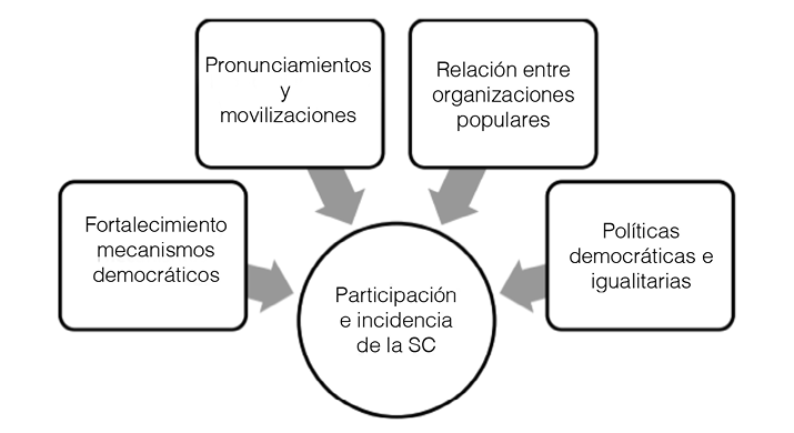 PARTICIPACI&Oacute;N E INCIDENCIA DE LA SOCIEDAD CIVIL EN LAS POL&Iacute;TICAS CIENT&Iacute;FICAS