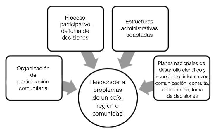 LAS BASES DEL COMMUNITY POWER Y LA FORMULACI&Oacute;N DE POL&Iacute;TICAS CIENT&Iacute;FICAS